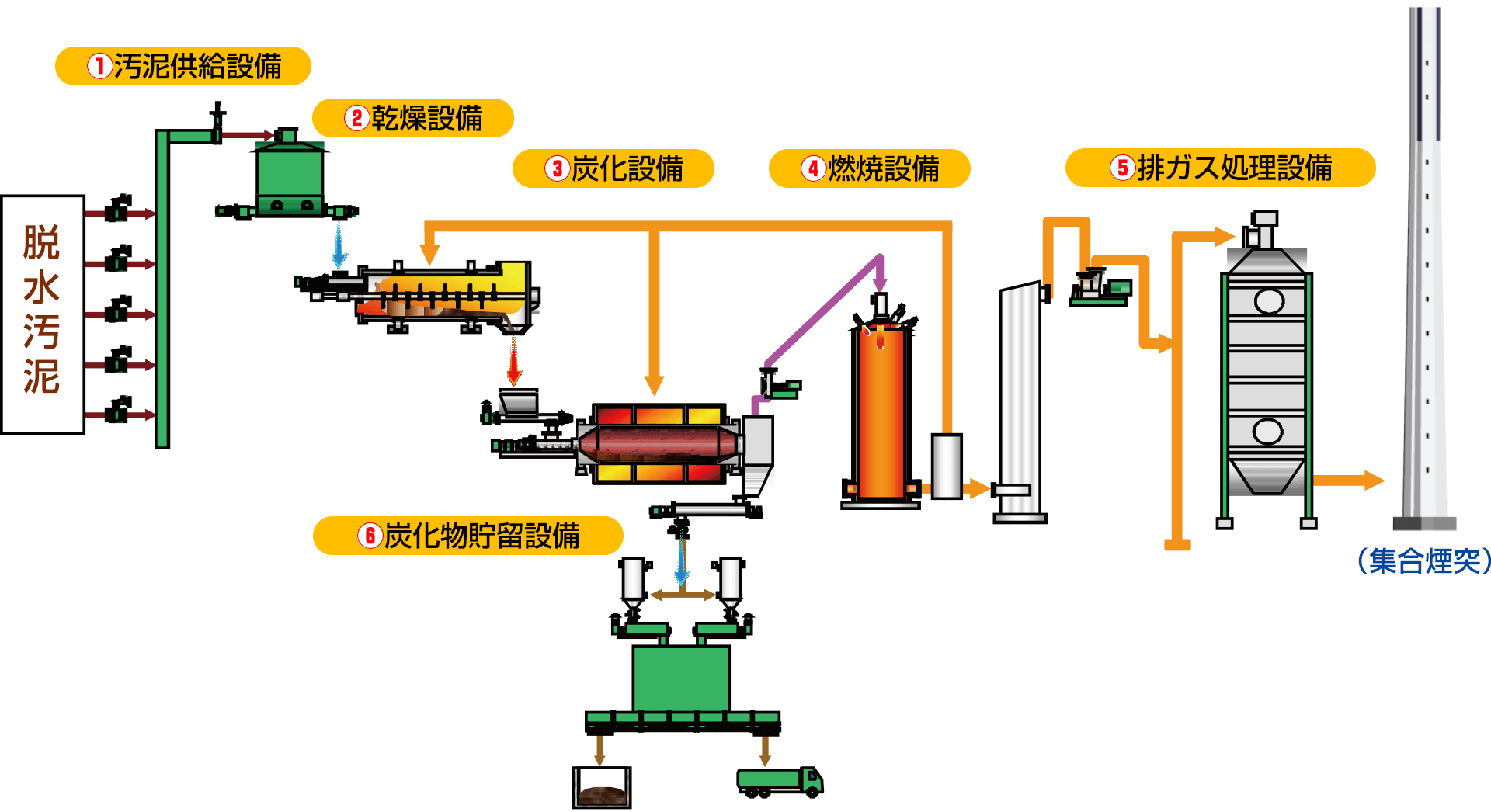 汚泥燃料化設備フロー（例）