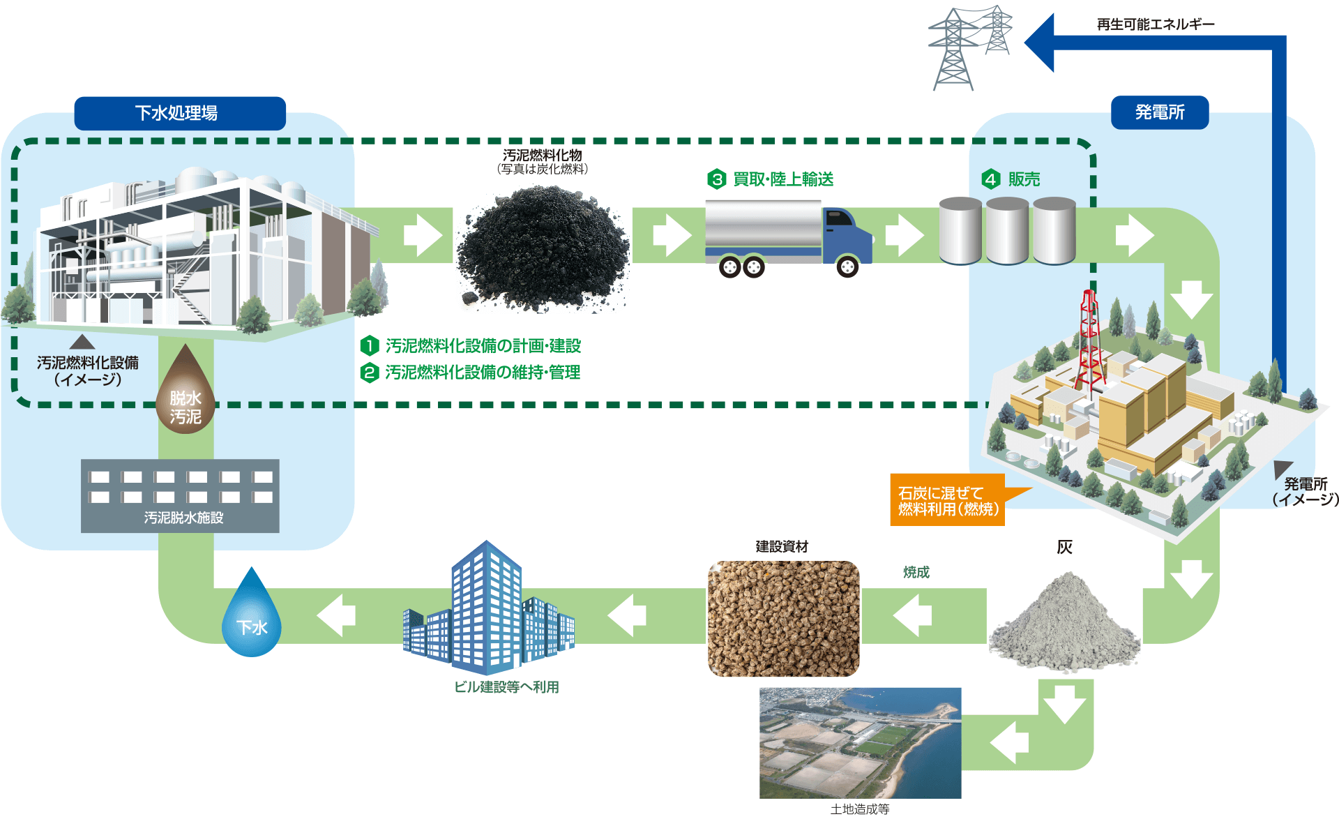 事業モデルの一例